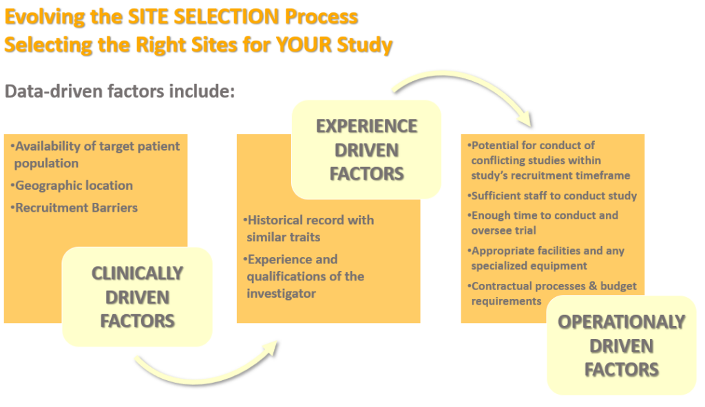 Chart shoing how to evolve the site selection process