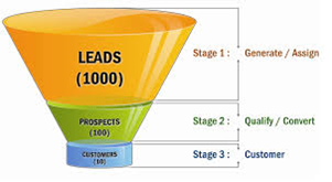 Illustration of a marketing or sales funnel showing each stages