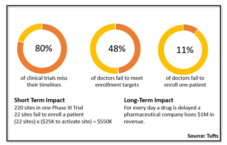 Statistics and pie charts showing short-term and long-term impacts of drug delays. 80% of clinical trials miss their timelines. 48% of doctors fail to meet enrollment targets. 11% of doctors fail to enroll one patient.