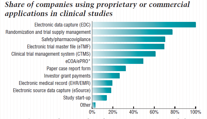 Graph showing the share of companies using proprietary or commercial applications in clinical studies.